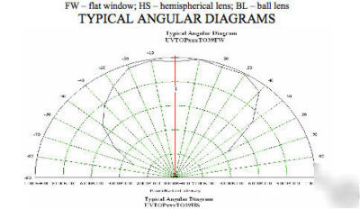 Short wavelength uvc diode